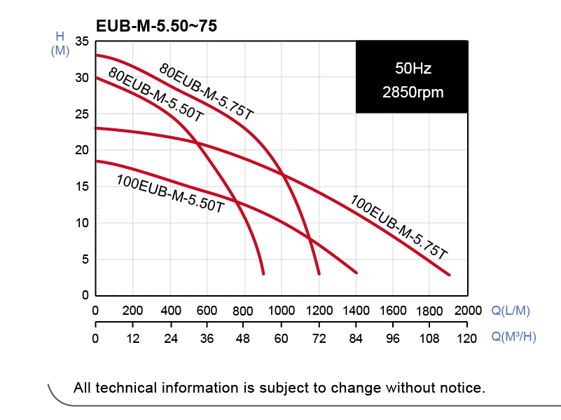 EUB-M 2~7.5HP曲線圖03.png
